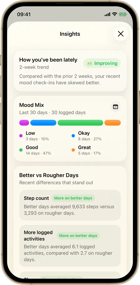 Dayfuku mood insights showing trends and patterns over time